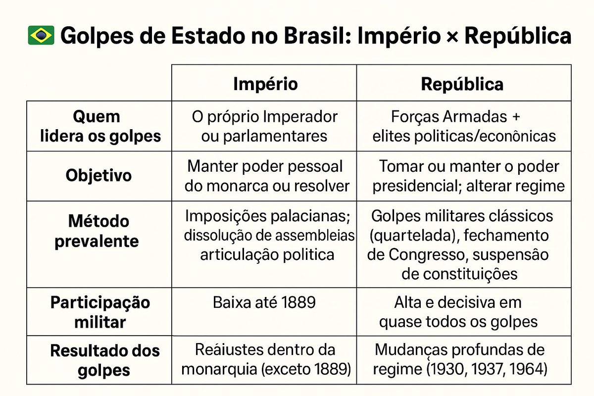 Feliz dia do Golpe de 1889