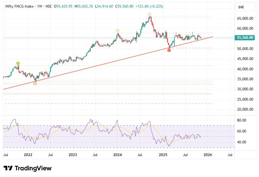 shilpajain1901's tweet image. #Niftyfmcg bottoming out 

#ITC
#patanjali 
#dabur
#nestle 
#godrejconsumer
#britannia
#colpal
#godrejconsumer 

#nifty #Nifty50 #investing #niftybank #banknifty