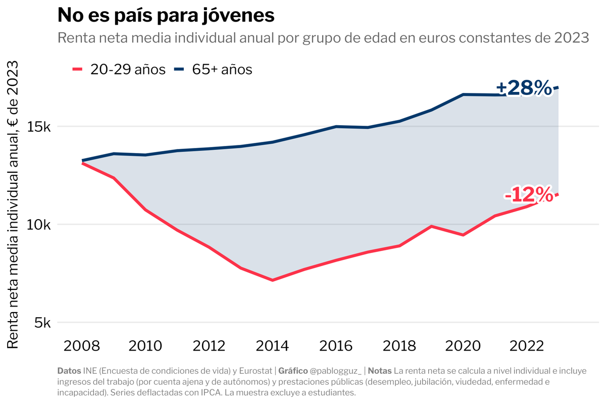 pablogguz_'s tweet image. en 2008, la renta neta media individual de los jóvenes (20-29) y la de la población de 65+ años era la misma. desde entonces, la de los jóvenes ha caído un 12% y la de los mayores ha aumentado un 28%

hoy una persona de 65+ años ingresa de media casi un 50% más que el joven medio