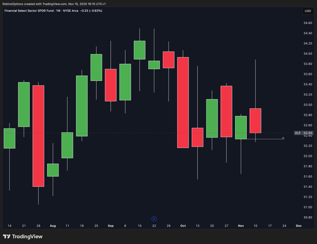 RobinsOptions's tweet image. $XLF Financials took out but failed to close &amp;gt; PWH 

same for $DIA $GXC $IAT $IYT $JETS $OIH $RSP $SLX $XHB $XLRE $XLU and $XRT 

not particularly a strong/bullish week, price and time will guide us, trade what&apos;s in front of you, not your opinion ✍️