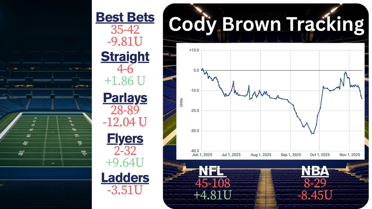CapperLedger's tweet image. Cody Brown Update: Not a great few days for Cody.  10 losing bets in a row. 

NBA Cup Flyer (-.25U)❌
Best Bet (-1U)❌