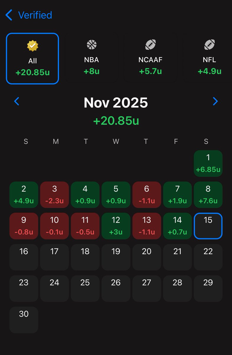 Verified trends are up +20.85u this month and we’ve got 17 verified trends active today 📈

Easily the most ever 💥 

Huge day potential. Don’t miss out

Use code TRENDS50 for 50% off a month of Premium