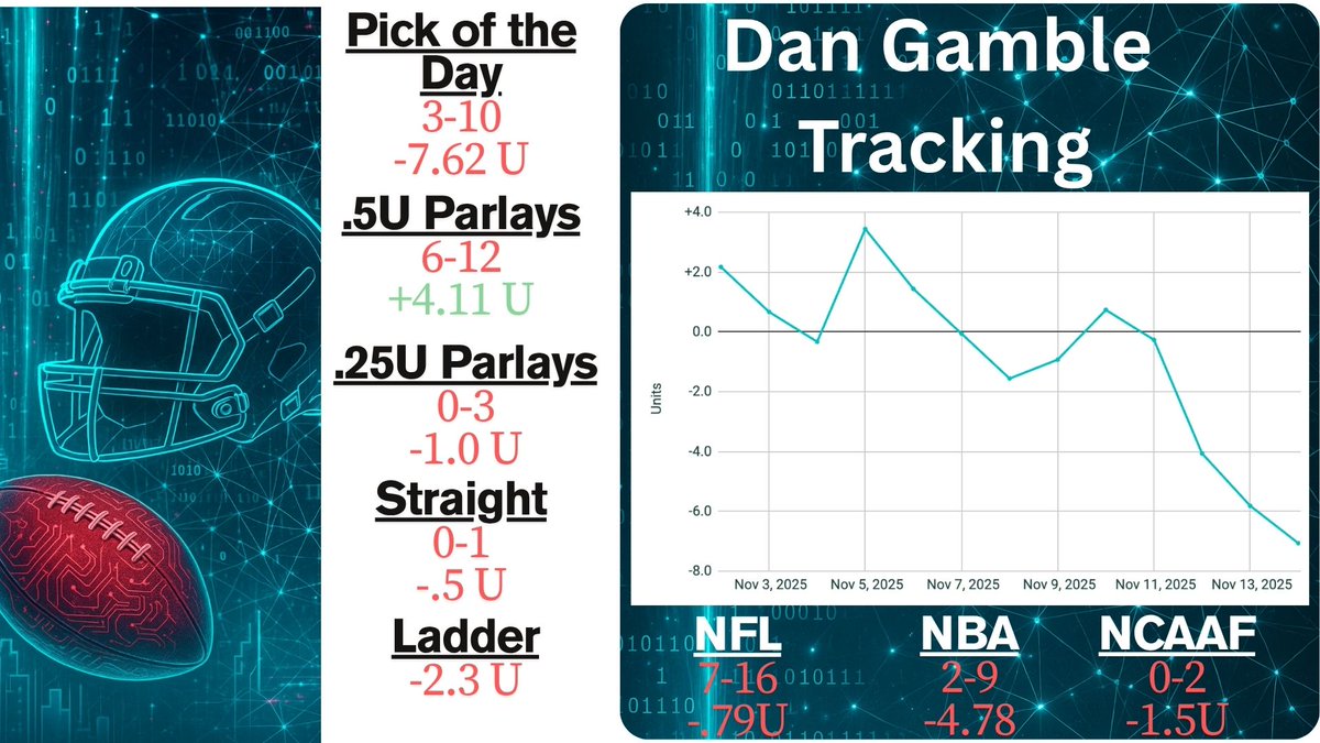 CapperLedger's tweet image. Dan Gamble Update: Also not Dan&apos;s week...

NBA Cup Parlay (-.25U)❌
POD (-1U)❌