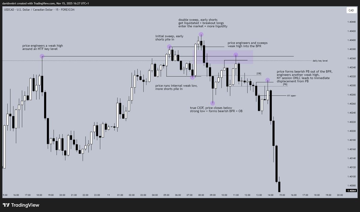 joker_szn's tweet photo. this is how a high probability reversal forms

- HTF key level
- sweep of engineered liquidity
- double sweep
- true CIOF
- double confirmation
- session OHLC/OLHC as entry https://t.co/c3j1CRUlfM