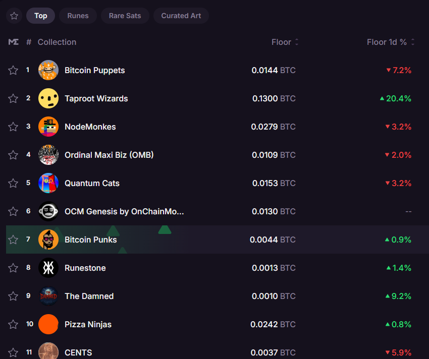 CajunCanadian_'s tweet image. @The__Damned__ still holding strong in the Top 10 👁️