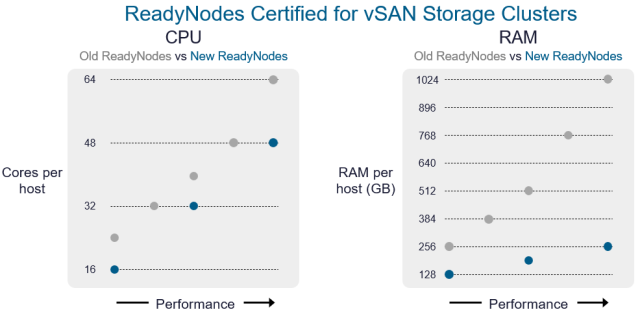 Driving Down Storage Costs with Lower Hardware Requirements for vSAN dy.si/hTE9p