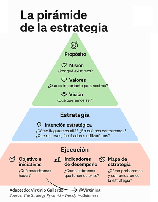 virginiog's tweet photo. La estrategia no nace de la planificación, sino que la inspira    
Empieza por el propósito, define la estrategia y ejecuta con sentido    
Me gusto este resumen de la Estrategia Efectiva de Wendy Mcguiness https://t.co/K5gTiw581L