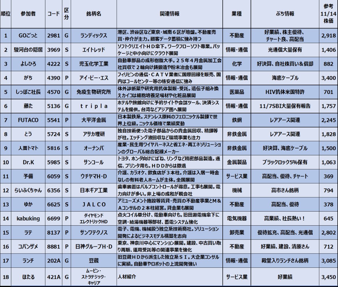 kaburaion's tweet image. 🍁🍁🍁秋のもみじ祭り🍁🍁🍁
出揃いました！！！
今回も注目銘柄が多数出ましたよ〜
よろしくお願いします🤲