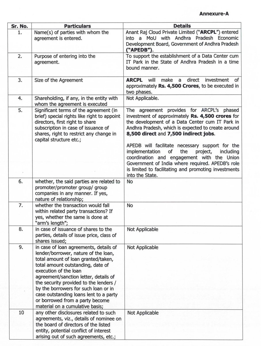 ankkit8's tweet image. #AnantRaj signed an MoU with APEDB, to develop new data centers &amp;amp; IT Park in Andhra Pradesh, including investments in #DataCenters &amp;amp; #CloudServices amounting to Rs. 4500 Cr in 2 Phases.