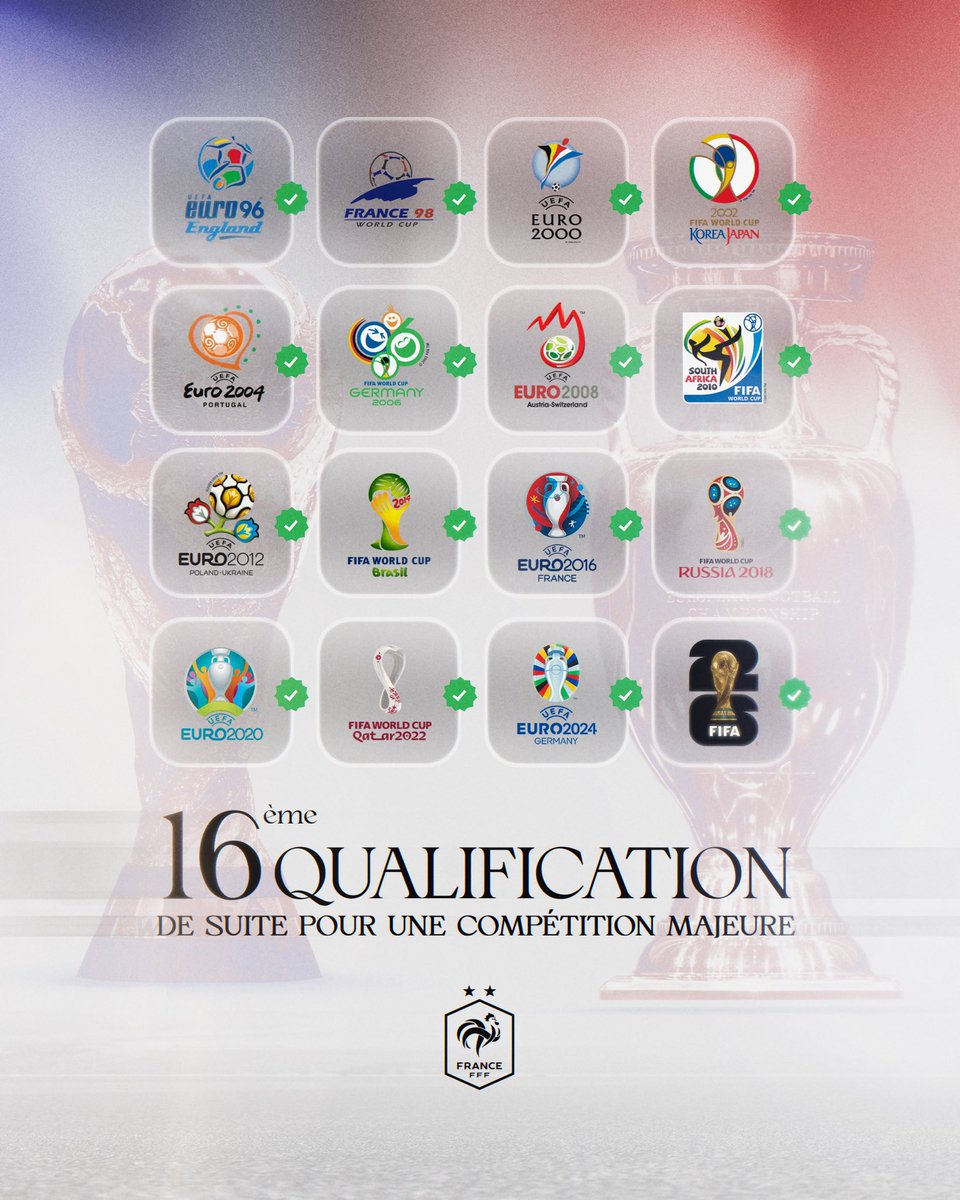 equipedefrance's tweet photo. 𝐓𝐨𝐮𝐣𝐨𝐮𝐫𝐬 𝐚𝐮 𝐫𝐞𝐧𝐝𝐞𝐳-𝐯𝐨𝐮𝐬 🇫🇷🫡

L’Équipe de France a validé sa 1️⃣6️⃣ème qualification de suite pour une compétition majeure (EURO + Coupe du monde) 🏆 https://t.co/rmAXlaa17R