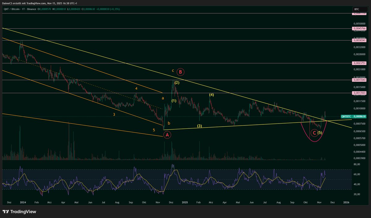$QNT update 💹🚀:

Still the most life-changing-chart there is.

Nothing changed over the last few months. Just a transfer from the patient to the impatient.
1.500 days of consolidation. This explosion will melt faces as not seen in a very long time.

QNT/ETH:
We got a little