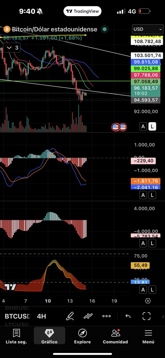 Velas de 4 Horas

BTC  
ETH
SOL

Vs 

LTC

Limpiando la red de blockchain

Bye bye altcoins

#btc #ltc #bitcoin #litecoin #Ethereum #solana #TradingView #trading