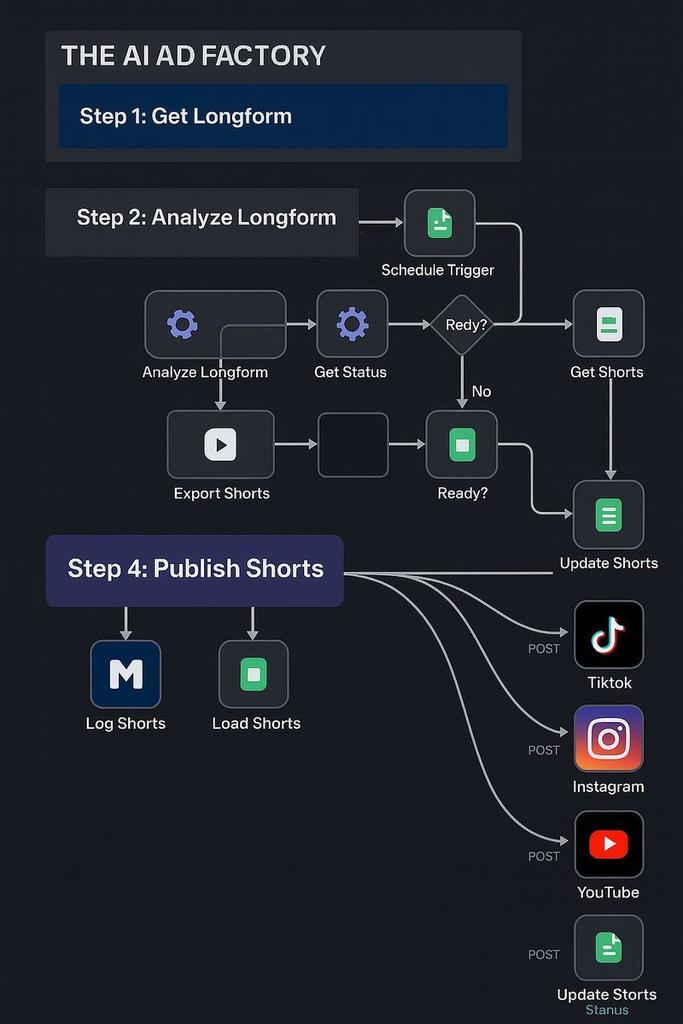 marryevan999's tweet image. Nano Banana + N8N = AI Creatives Factory

This AI system creates scroll-stopping visuals at scale using Google&apos;s newest image model.

No designers. No agencies. No $50K creative budgets.

Just endless professional-grade ads that look like top brands made them.

Here&apos;s how it…