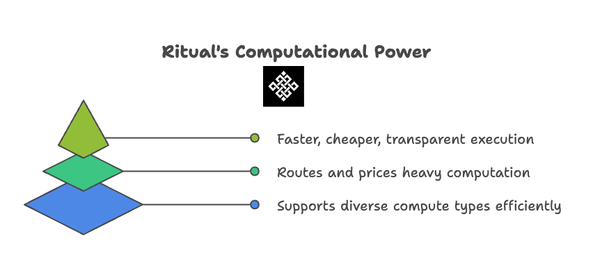 web3_assest's tweet image. Feels like people are only now waking up to how different Ritual actually is

Why it matters ?
Most chains handle one type of compute. Ritual is built to handle anything from AI inference to ZK proofs to TEE workloads without breaking the flow.
What Ritual actually is
Think of it…