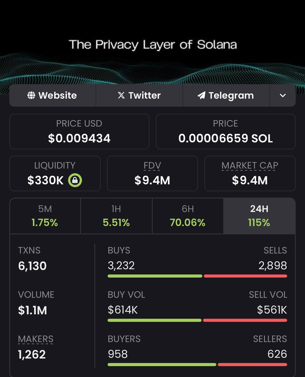 Incredible bounce on $GHOST as the team gets ready to release Ghostpay next week