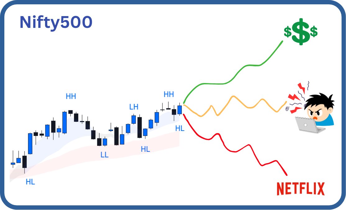 ProSetups_'s tweet image. Our market is finally beginning to put its foot out of the prolonged consolidation phase. However, our market can still slip into a sideways phase. This is the phase that tricks you into buying, tempts you into selling, and ruins your Netflix plans. Read more in this week&apos;s…
