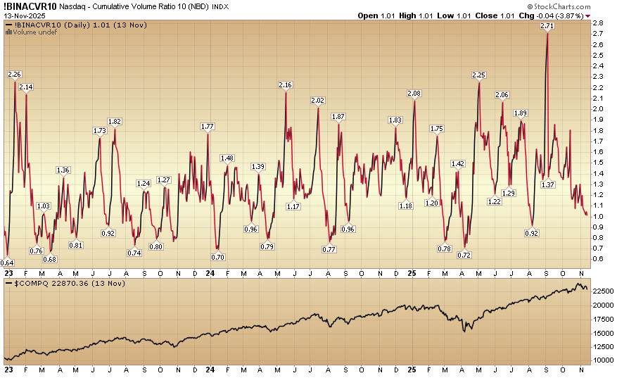 HedgeFundTips's tweet image. Indicator of the Day (video): Nasdaq Cumulative Volume Ratio 10 #MarketIndicator #Nasdaq #TechnicalAnalysis #Trading
hedgefundtips.com/?p=6451
