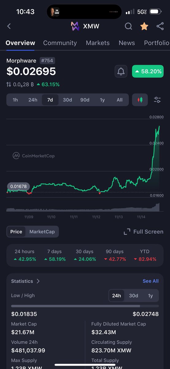 ketamin3cowboy's tweet image. $XMW 

Taxes dropped tomorrow, &amp;amp; CEX listing on the way. Up 60% on a week where everything is bleeding and everyone is screaming bear market, the morphware mobsters are mobbing. We know what we hold

A company generating as much revenue as their MC. Violent repricing coming soon