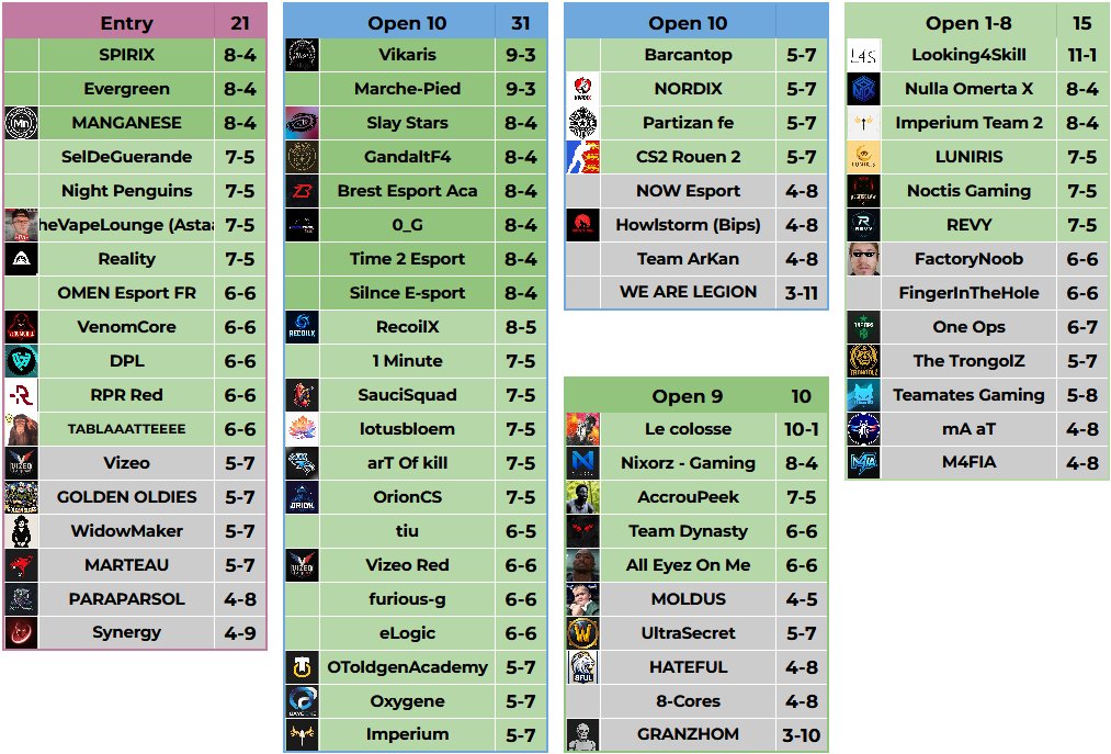 NAGU_FR's tweet image. Si notre Subtop performe, nos amateurs EXPLOSENT TOUT 👊

🔹 Des Français Top #1 en Open 9 et Open 1-8 🇫🇷
🔹 11 montées en Intermediate potentielles en Saison régulière
🔹 Plus des 2/3 des équipes en Playoffs ✅