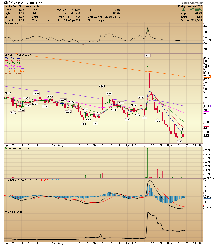 ennieeace's tweet image. $GNPX One stock that caught my attention last week was Genprex. The Rep. Tim Moore disclosed a purchase of shares Bought on 10/29/2025 ($15,001-$50,000), something unusual for a small bio name but with a good pipeline. This is a beaten down name with a HIGH short interest and a…