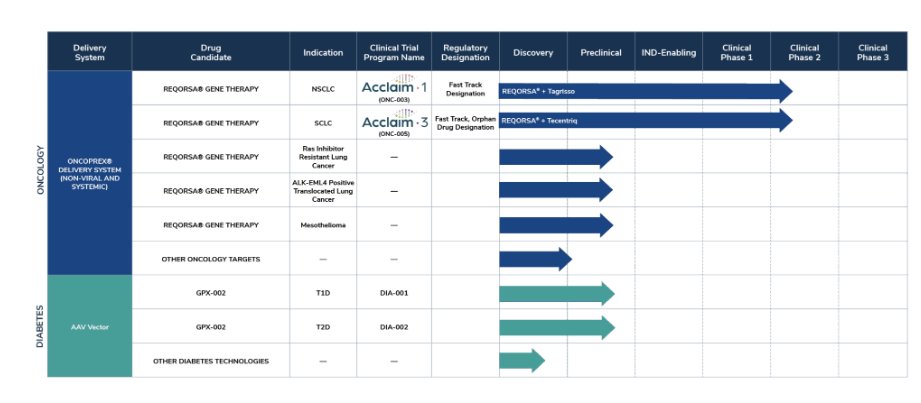 ennieeace's tweet image. $GNPX One stock that caught my attention last week was Genprex. The Rep. Tim Moore disclosed a purchase of shares Bought on 10/29/2025 ($15,001-$50,000), something unusual for a small bio name but with a good pipeline. This is a beaten down name with a HIGH short interest and a…
