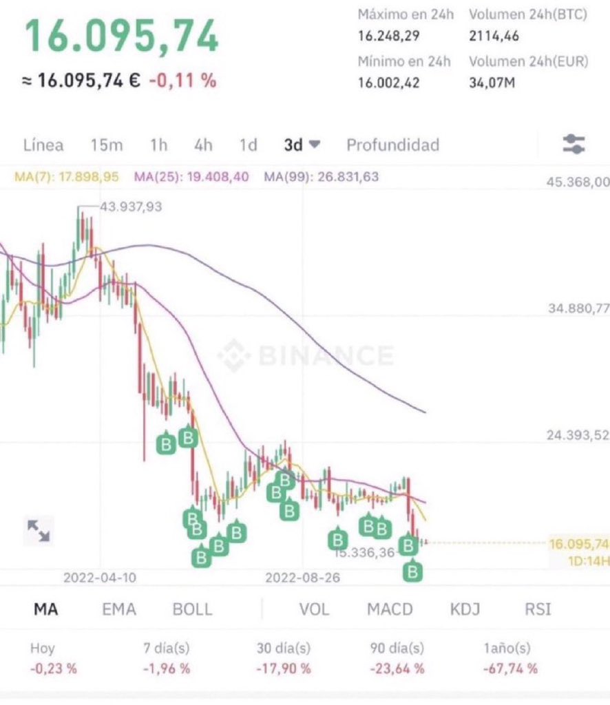 CrypttoManiac_'s tweet image. Si crees que se acabó, vende.

Yo prefiero arruinarme antes que arrepentirme.