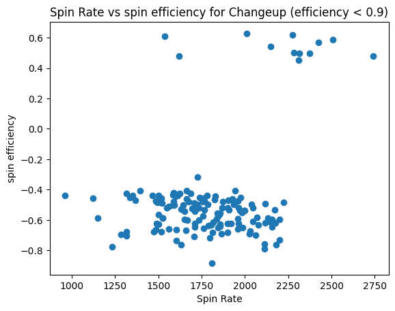 <a href="/sean_hogan38/">Sean Hogan</a> has posted a great tweet about gyro spin and importance of its sign. But actually Statcast has a hidden data with actual gyro spin data so we can dive more deeply to data 🧵 (1/n)