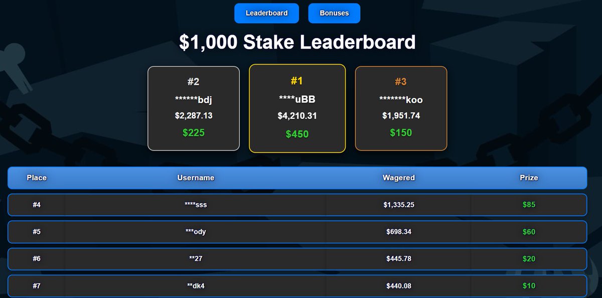 🔥 FREE $450 FOR $5,000 WAGER UNDER MY CODE
🔥$1,000 Stake Monthly Leaderboard Update- scorpionfk.com
15 Days left on the competition get the wager done while you can