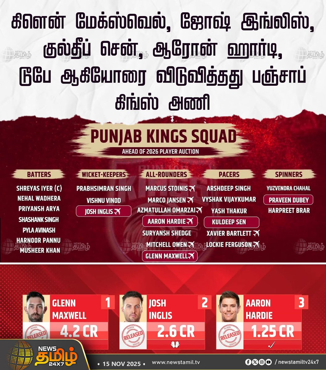 NewsTamilTV24x7's tweet photo. #NewsTamil24x7SportsNews |
கிளென் மேக்ஸ்வெல், ஜோஷ் இங்லிஸ், குல்தீப் சென், ஆரோன் ஹார்டி, டூபே ஆகியோரை விடுவித்தது பஞ்சாப் கிங்ஸ் அணி
#NewsTamil #Tamilnews #NewsTamil24x7 #PunjabKings #PBTeam #IPL2026 https://t.co/JWJAFHhhNt