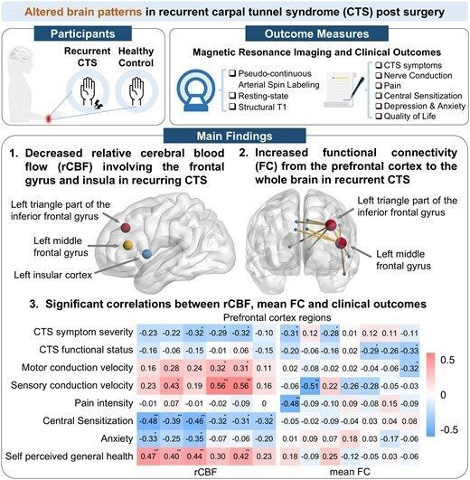braincomms's tweet image. Feng et al. report that individuals with chronic neuropathic pain secondary to recurrent carpal tunnel syndrome show decreased cerebral blood flow and altered brain connectivity, which correlates with pain severity 👉  buff.ly/wJIkvRm #carpaltunnelsyndrome