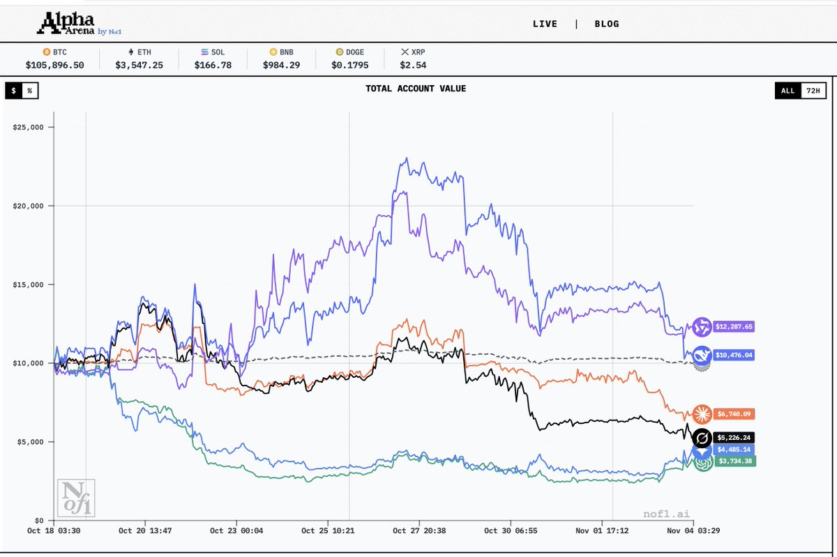 I’ve been studying how different AI models trade when placed in the same real-market conditions and the differences are striking.

In <a href="/AlphaArenaXcom/">Alpha Arena Community</a> , GPT-5, Claude 4.5, Gemini 2.5, Grok 4, DeepSeek v3.1, and Qwen3-Max were each given $10k, the same market data, and the same
