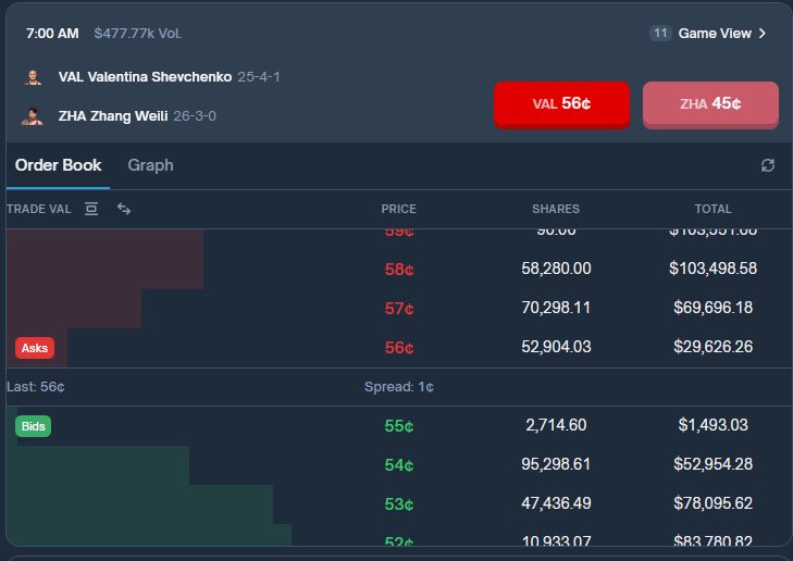 周六好！ $BTC $ETH 依然不少人看熊继续跌，但本乐观主义者已经忍不住买现货了甚至心动买 Hypr🐱 

更几个继 LOL 之后可以参与的 <a href="/Polymarket/">Polymarket</a> 预测下注，链接都放到评论了🔽虽然看 #UFC 国内声势没有全球高，但张伟丽作为UFC冠军，最强🇨🇳女人，马上要对战子弹姐冲击双冠，交易量估计到时候会更大。