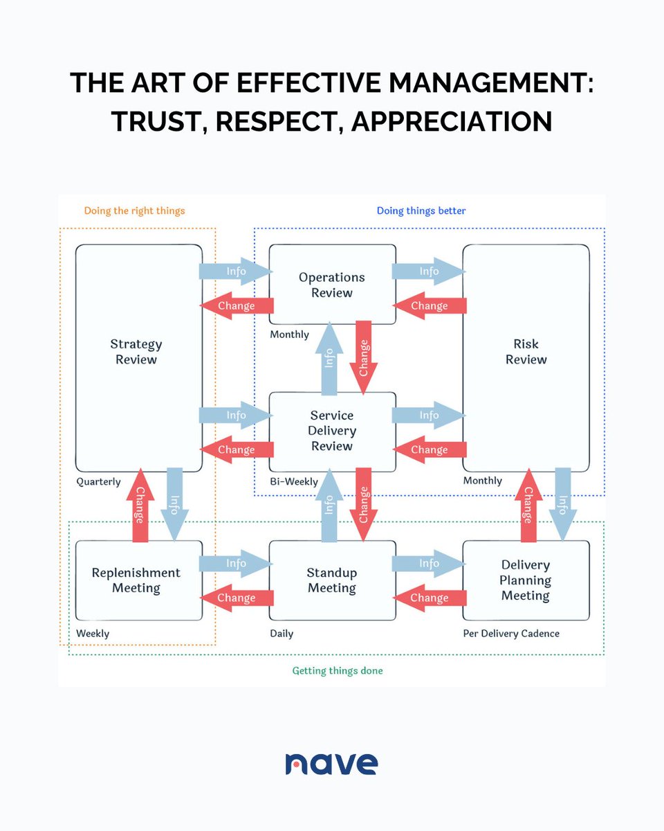 SonyaSiderova's tweet image. Your best people aren’t leaving because they’re weak. They’re leaving because they’re overworked. Learn about how to create a flow that lets them do their best work →  getnave.co/4kZJxIZ 

#NavigateYourFlow #Kanban #TeamHealth #LeanManagement #AgileLeadership