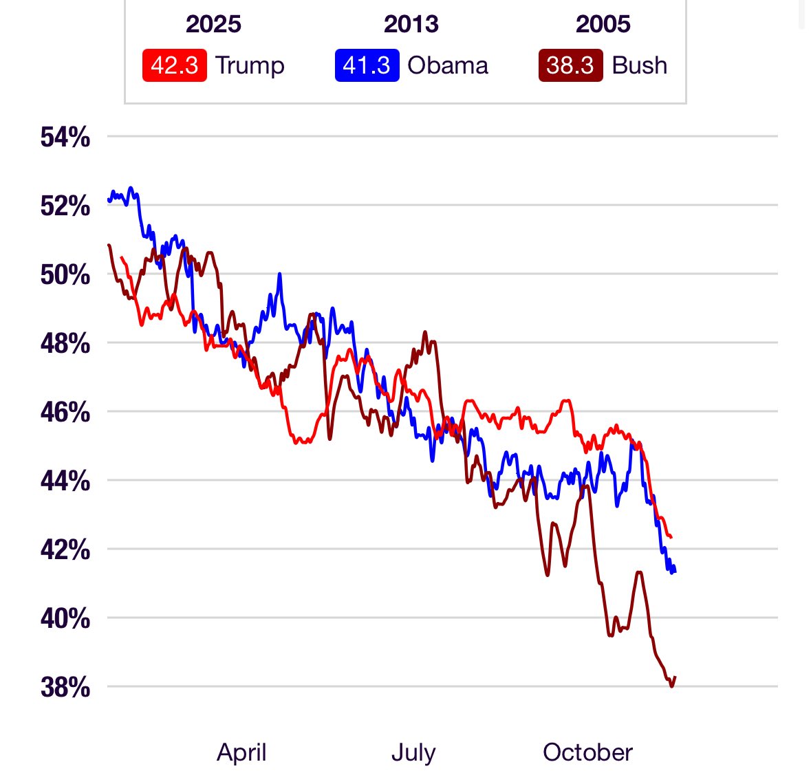 Approval Rating 300 Days Into 2nd Term Comparison Per RCP 

1.) Trump: 🟢 Approve 42.3%
2.) Obama: 🟢 Approve 41.3%
3.) Bush: 🟢 Approve 38.3%