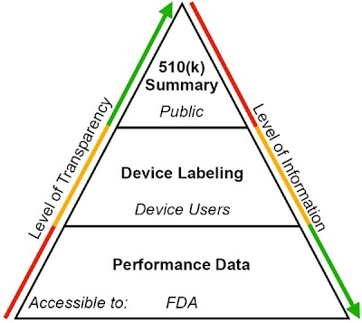 Radiology_AI's tweet image. Distinguishing between Rigor and Transparency in FDA Marketing Authorization of AI-enabled Medical Devices doi.org/10.1148/ryai.2… @AMIAinformatics #AMIA2025 #AMIA25 #informatics #AI