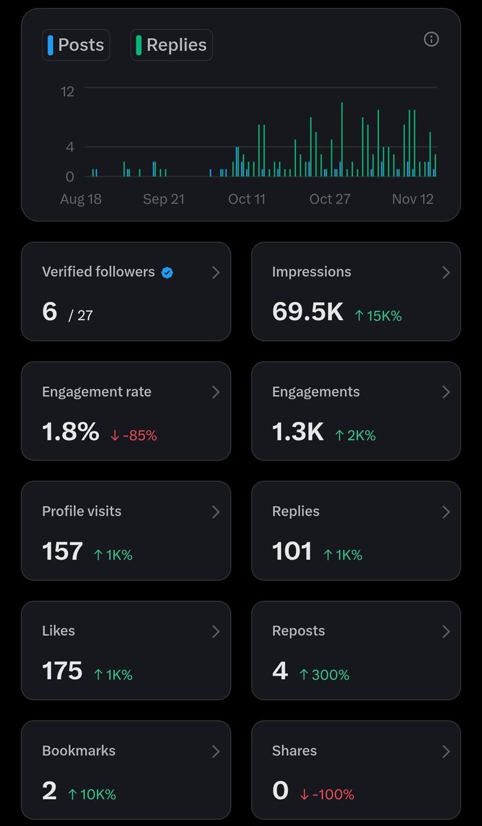 FansMonad's tweet photo. I started posting on this account daily since 7/10/2025 and this is what I achieved in about a month and a half 

I would like to return to this picture to see my achievements a year from now https://t.co/Ds6G68dImb