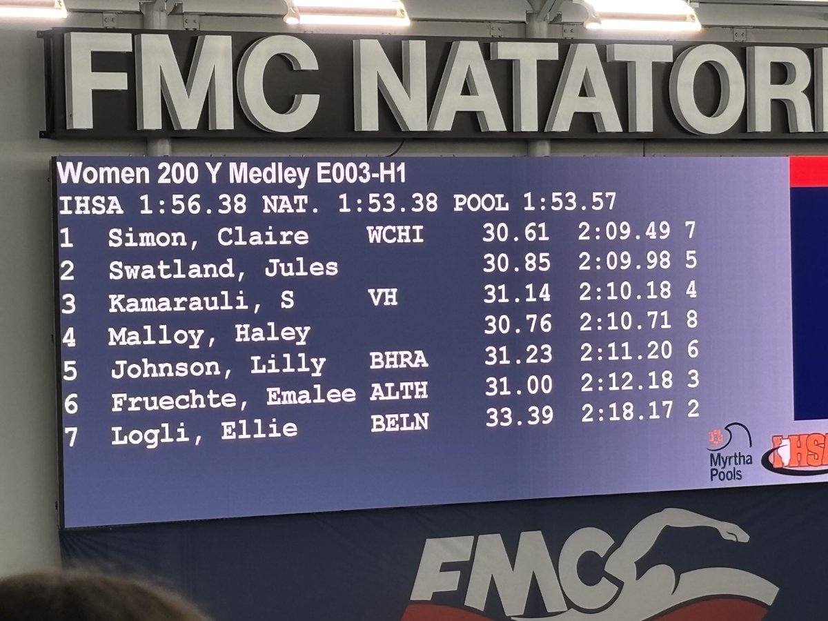 8 Swimmers competing in IHSA State Finals! Great races last night by C Simon, R Lehan, J Bilut, E Larsen, C Schumacher, M Seykora, C Conklin, &amp; M Kothe. Conklin in 50 &amp;100 Free finals. 200 &amp; 400 Free Relay in Finals! ⁦<a href="/GHS_ILathletics/">Geneva HS Athletics</a>⁩ ⁦<a href="/Geneva304/">Geneva CUSD 304</a> ⁦⁦<a href="/GHSPTOInfo/">GHS PTO</a>⁩