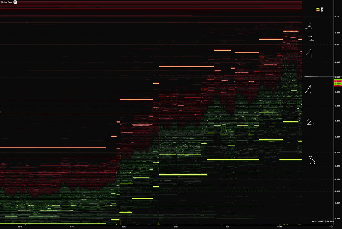 atalantis7's tweet image. Question: I&apos;m not an expert on Hyperliquid microstructure, but I am assuming these three progressively sized levels of bids and asks are the HLP quotes? Can someone confirm. Thanks