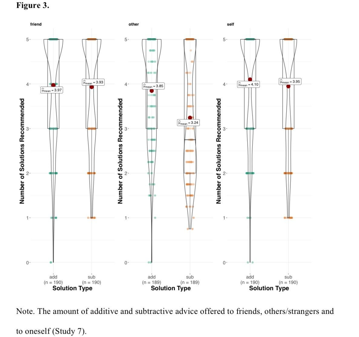 koenfucius's tweet image. Preference for solving problems by adding rather than by subtracting stuff extends to giving mental health advice (including by AIs!), research by Barry &amp;amp; Adelina suggests. 

Additive advice was given more frequently, and more appreciated by receivers: 

buff.ly/t1neDbg