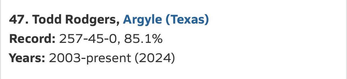 Congratulations, <a href="/toddrodgers13/">Todd Rodgers</a>! What an incredible milestone to be ranked #47 all-time in the nation for career coaching winning percentage! Thank you for your leadership, dedication, and the standard of excellence you’ve set for <a href="/argylegridiron/">Argyle Football</a> ‼️🦅

🔗 maxpreps.com/m/news/hm6pv26…