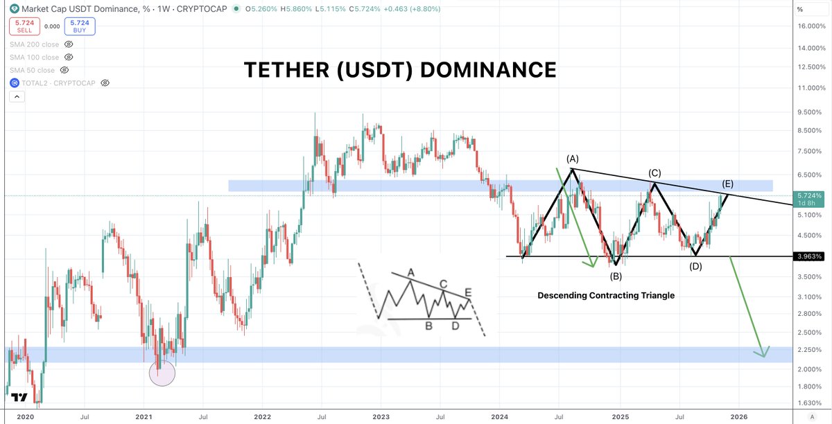 $USDT.D | <a href="/Tether_to/">Tether</a> 

Descending Contracting Triangle ending right as $BTC.D starts to break down. 😏

Measured move takes us near 2%.

Keep fading your alts and screaming Bear Market though...
