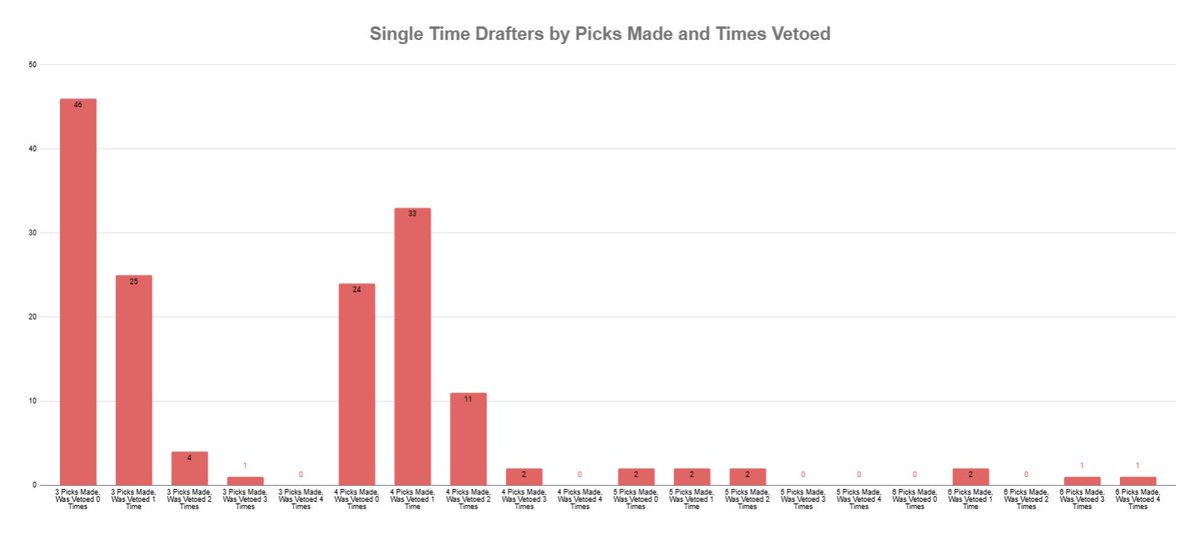 ScreenDStats's tweet image. 156 drafters on @ScreenDrafts have participated in exactly 1 Draft.

This chart shows how many of those 156 fall into each group based on how many picks they made and how many times they were vetoed: