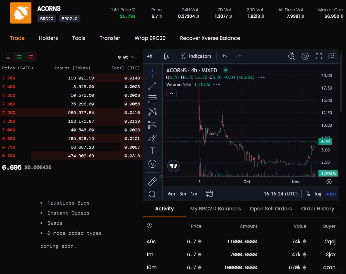 SkyAAmen's tweet image. 目前来看松鼠是唯一确定性的标的，每次BTC的大幅下跌都会催生btc生态一波大的行情，该布局的已经布局完毕，这次验证下想法，希望能押中一个100M.
#acorns