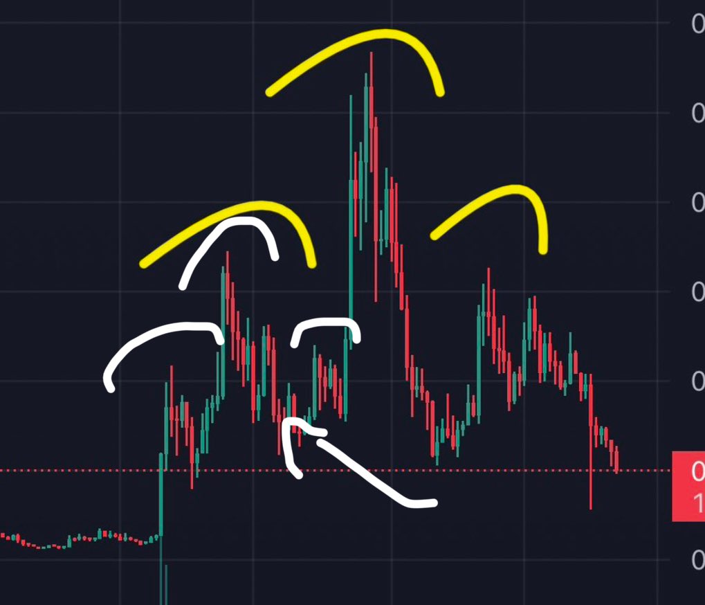 Patterns are a joke in this market

Once you come to accept no one knows shit and its mostly pure gambling

You find a peace of mind 

You take a shot and pray to god it hit, thats crypto