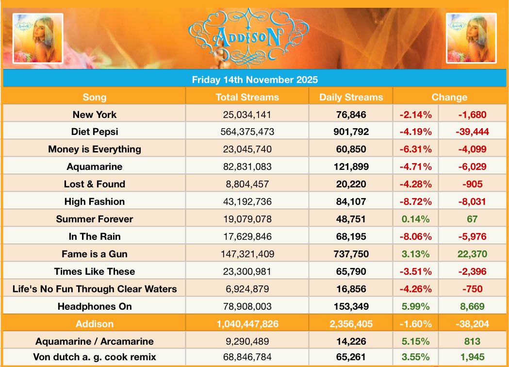 AddisonChart's tweet image. Addison Rae’s “Addison” received 2,356,405 streams on Spotify yesterday, up 1.60%. (November 14, 2025)

— “Headphones On” was the biggest gainer, up 5.99%.