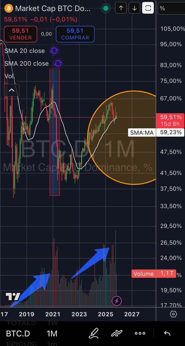 criptoploutos's tweet photo. Los chicos me preguntan, Ploutos cuando viene la altseason? Y yo les enseño este gráfico. Qué más necesitas saber?

#ALTSEASON https://t.co/ABb78FW3gt