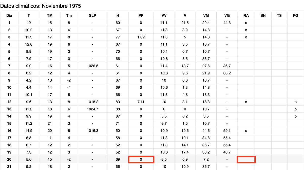 Postdata: 
El 20.11.1975 no llovió en Madrid.
En esa fecha, Pedro Almodóvar tenía ya 26 años.