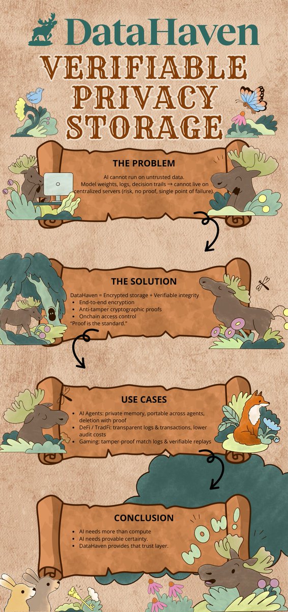 Hangnt1957's tweet image. Hey Moose fam!

AI is growing fast, but data trust isn’t.

I made this infographic to show how @DataHaven_xyz  brings verifiable, tamper-proof storage to AI.

AI needs more than compute, it needs certainty.

Check it out 👇