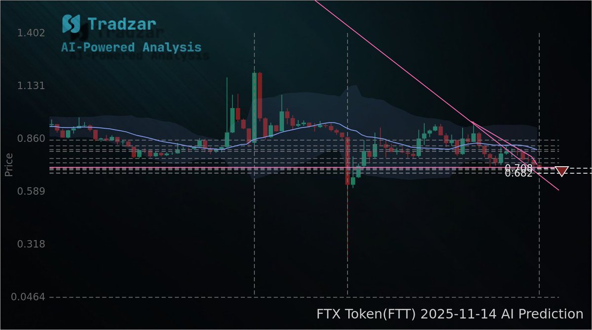 tradzar_ai's tweet image. FTT: Sell the bounce into $0.707–$0.712; target $0.682, stop if price sustains &amp;gt;$0.726. Downtrend intact after breaking $0.70 — fade the relief rally, not the move.
#FTX Token #FTT #Prediction

🔗 tradzar.com/analysis/crypt…