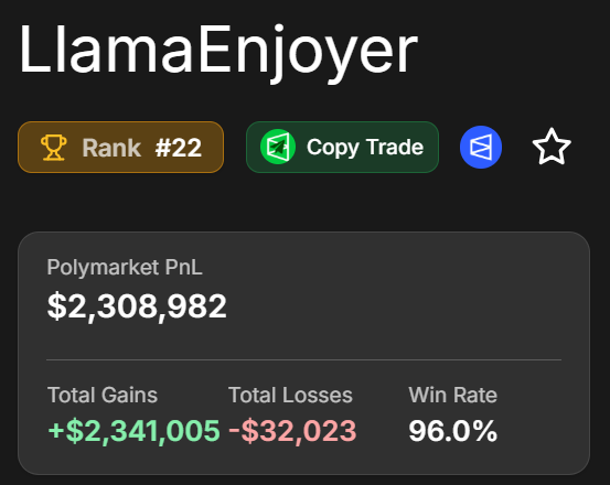 XPredicter's tweet photo. Meet @verrissimus 🦙 the trading legend with a 96% win rate who made $200K+ profit on Polymarket and still keeps a near-perfect record.    

How does he keep winning like this? 👀   https://t.co/DgNCvz0xLI https://t.co/O6bUD0o5qu
